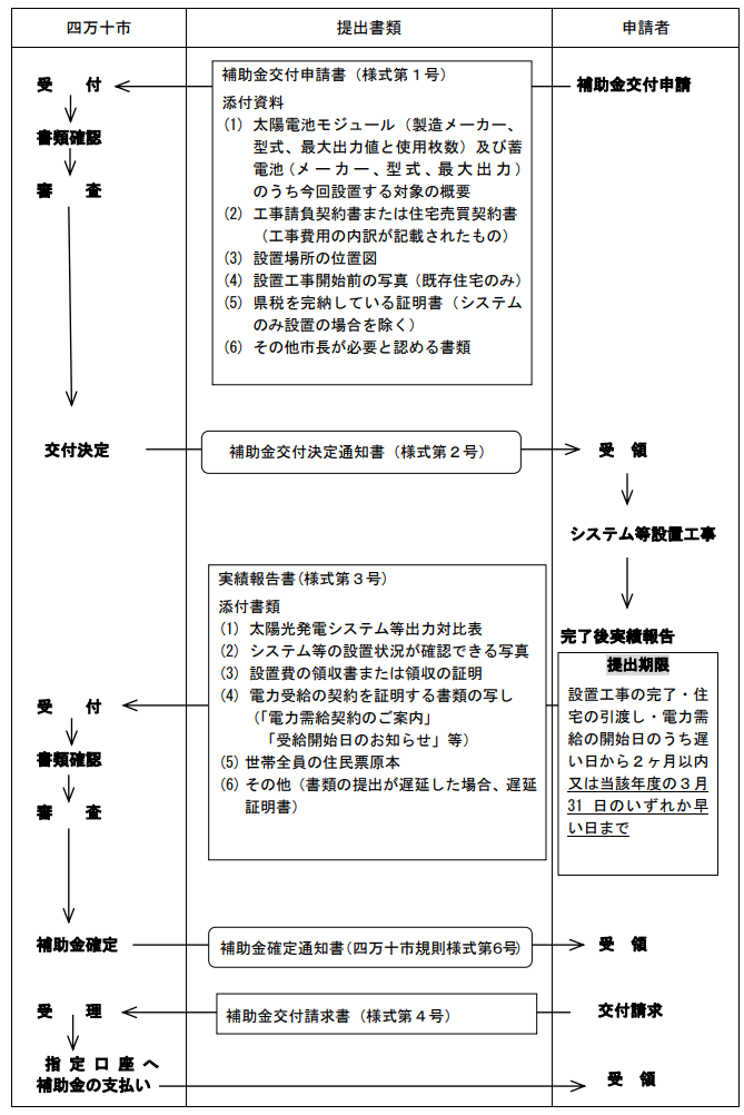 application-flow-of-the-photovoltaic-power-generation-subsidy-of-shimanto-city