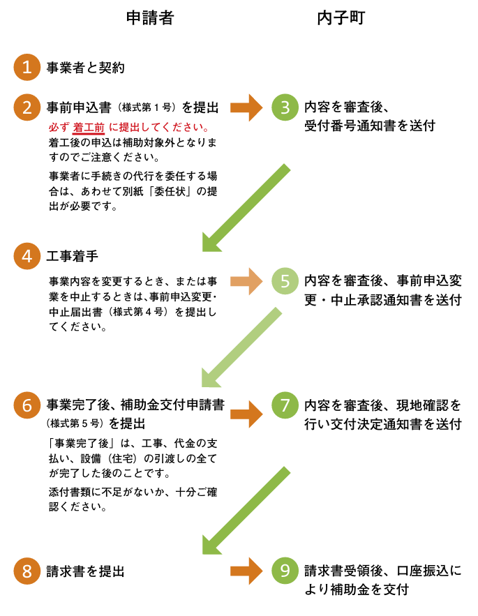 application-flow-of-the-photovoltaic-power-generation-subsidy-of-uchiko-town