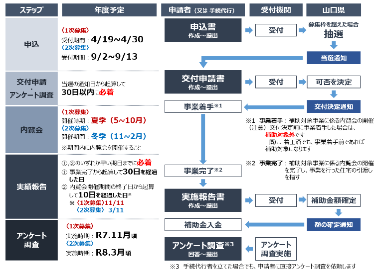 application-flow-of-the-photovoltaic-power-generation-subsidy-of-yamaguchi