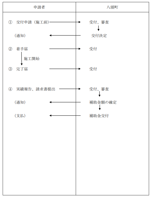 application-flow-of-the-photovoltaic-power-generation-subsidy-of-yazu-town