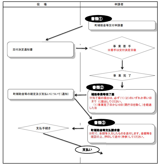 application-flow-of-the-storage-battery-subsidy-of-houki-town