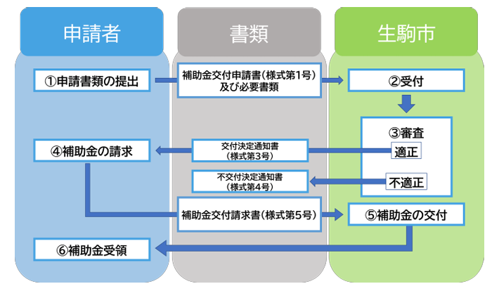 application-flow-of-the-storage-battery-subsidy-of-ikoma-city