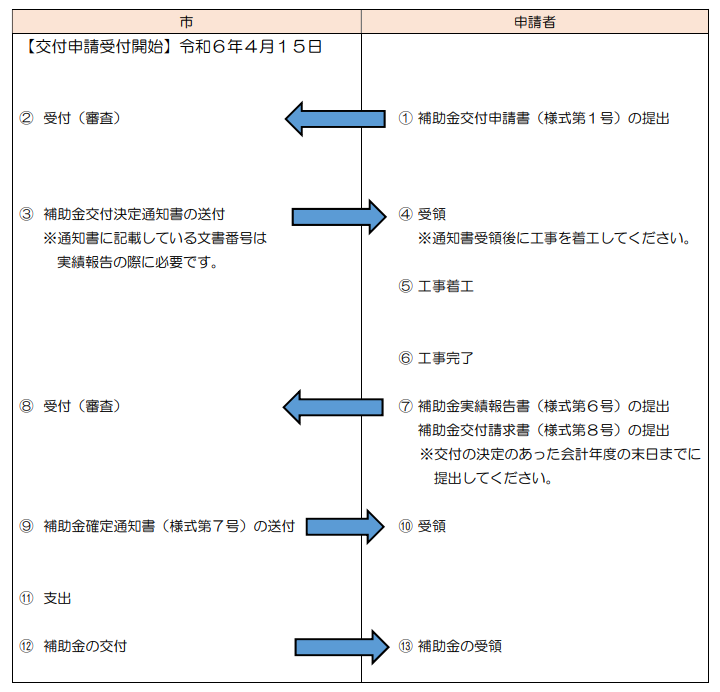 application-flow-of-the-storage-battery-subsidy-of-kanonji-city
