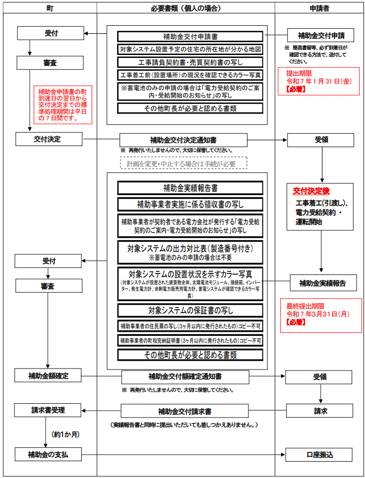 application-flow-of-the-storage-battery-subsidy-of-manno-town