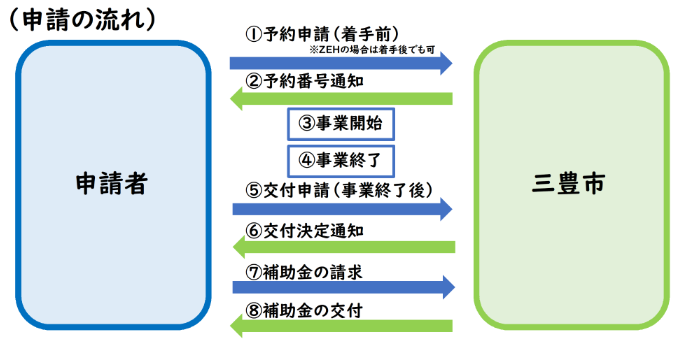 application-flow-of-the-storage-battery-subsidy-of-mitoyo-city