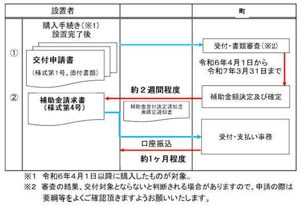 application-flow-of-the-storage-battery-subsidy-of-oji-town