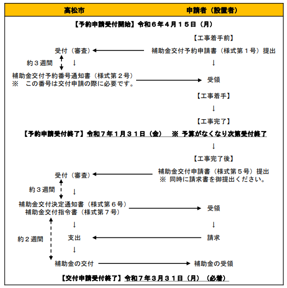 application-flow-of-the-storage-battery-subsidy-of-takamatsu-city