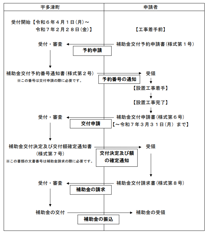 application-flow-of-the-storage-battery-subsidy-of-utazu-town