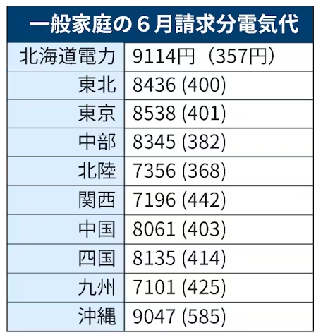 remarkable-rise-of-the-electricity-bill