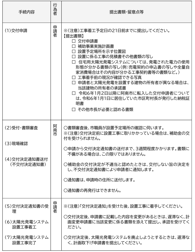 application-flow-of-the-photovoltaic-power-generation-subsidy-of-anan-city