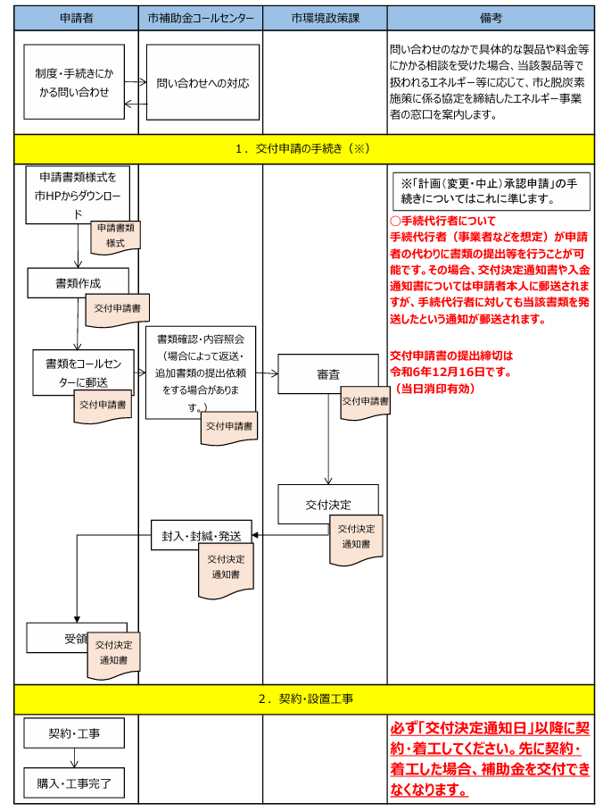 application-flow-of-the-photovoltaic-power-generation-subsidy-of-kawachinagano-city