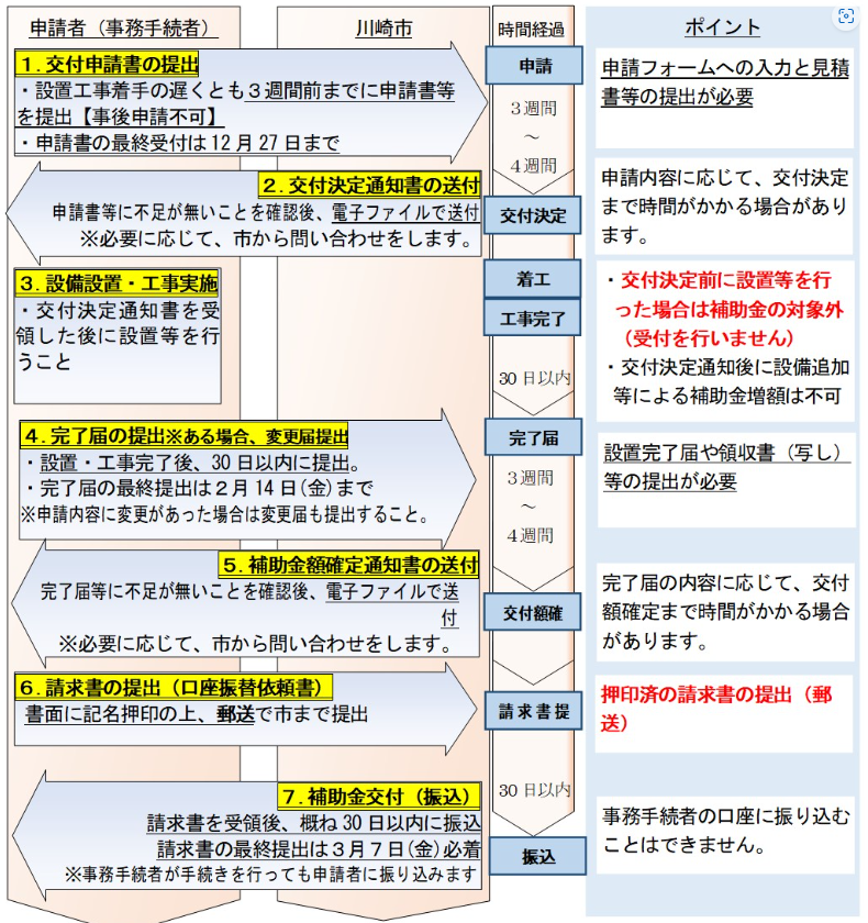 application-flow-of-the-photovoltaic-power-generation-subsidy-of-kawasaki-city