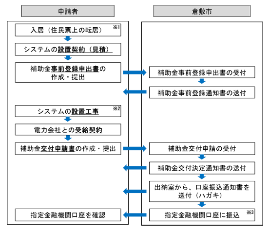 application-flow-of-the-photovoltaic-power-generation-subsidy-of-kurashiki-city