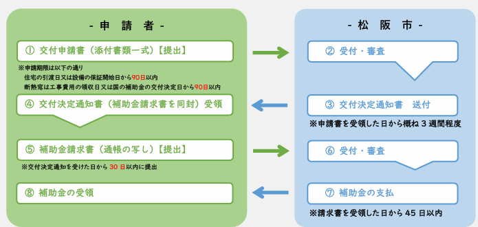 application-flow-of-the-photovoltaic-power-generation-subsidy-of-matsusaka-city