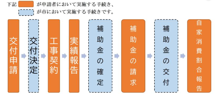 application-flow-of-the-photovoltaic-power-generation-subsidy-of-nabari-city