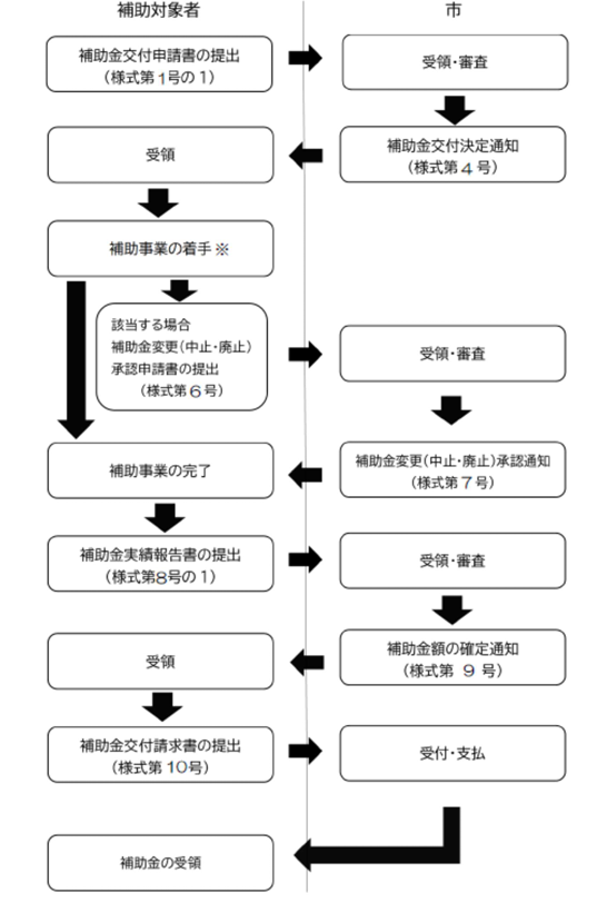 application-flow-of-the-photovoltaic-power-generation-subsidy-of-nasushiobara-city