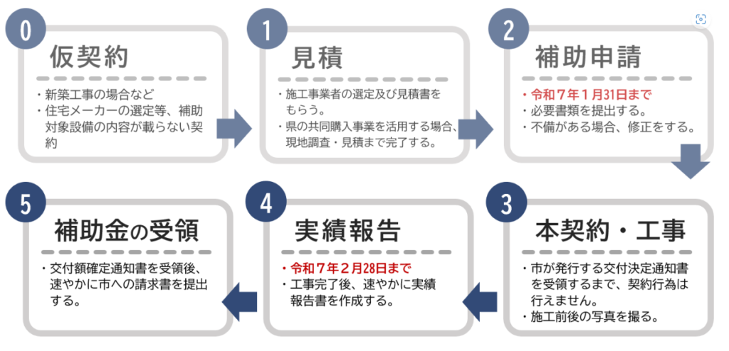 application-flow-of-the-photovoltaic-power-generation-subsidy-of-odawara-city