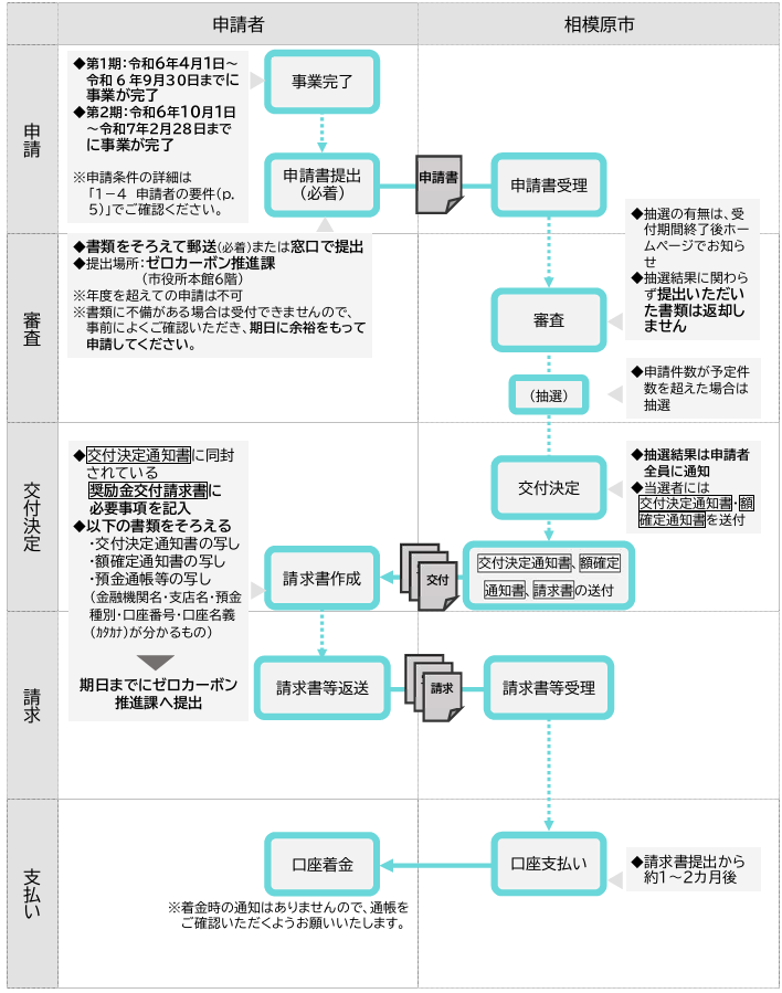 application-flow-of-the-photovoltaic-power-generation-subsidy-of-sagamihara-city