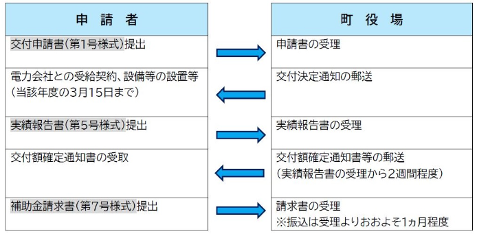 application-flow-of-the-photovoltaic-power-generation-subsidy-of-shioya-town