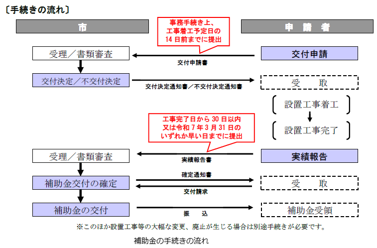 application-flow-of-the-photovoltaic-power-generation-subsidy-of-tokushima-city