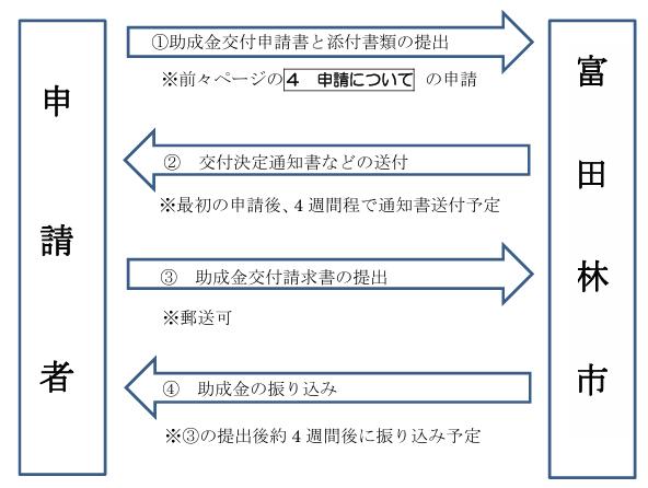 application-flow-of-the-photovoltaic-power-generation-subsidy-of-tondabayashi-city