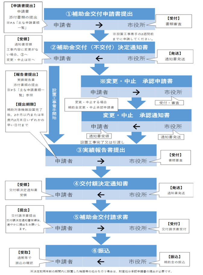 application-flow-of-the-photovoltaic-power-generation-subsidy-of-toride-city