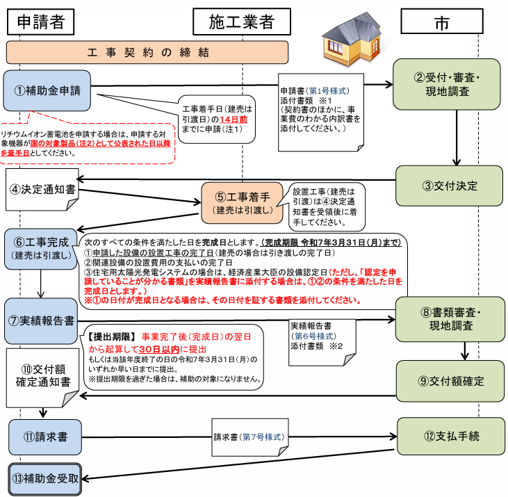 application-flow-of-the-photovoltaic-power-generation-subsidy-of-zama-city