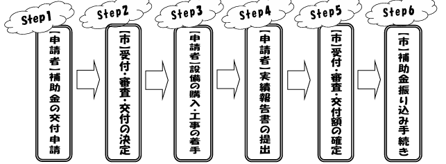 application-flow-of-the-storage-battery-subsidy-of-asaka-city