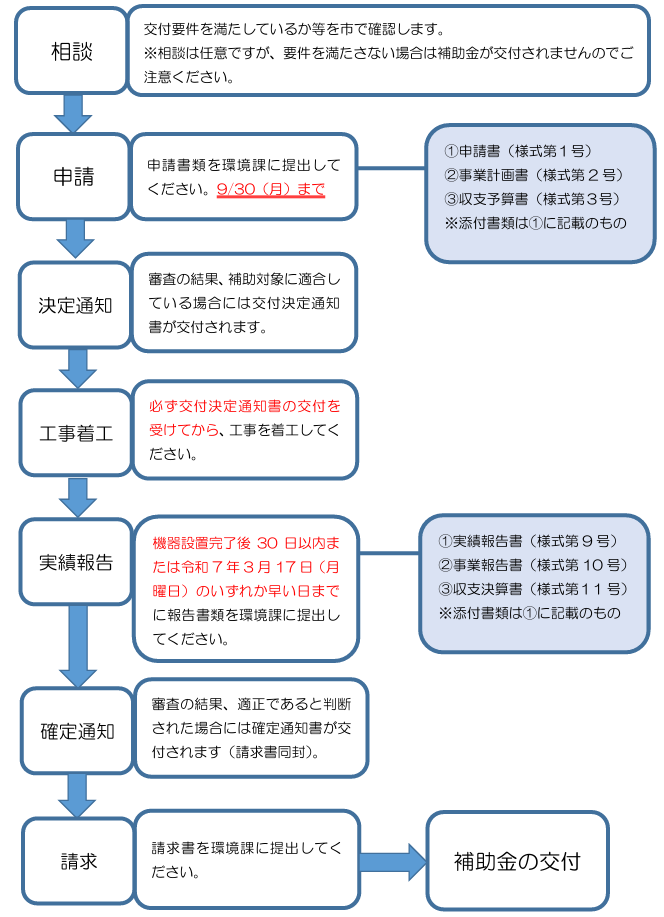 application-flow-of-the-storage-battery-subsidy-of-fujimi-city