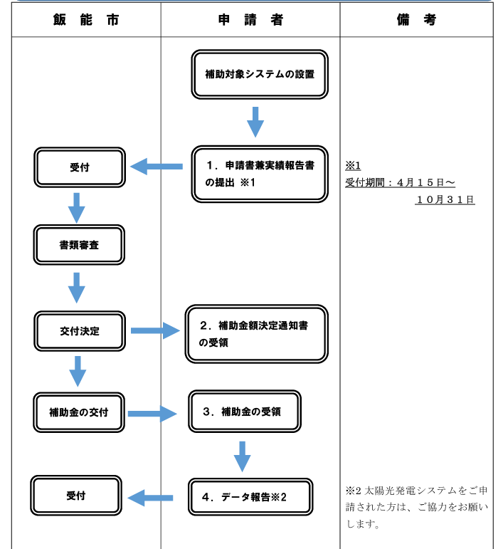 application-flow-of-the-storage-battery-subsidy-of-hanno-city