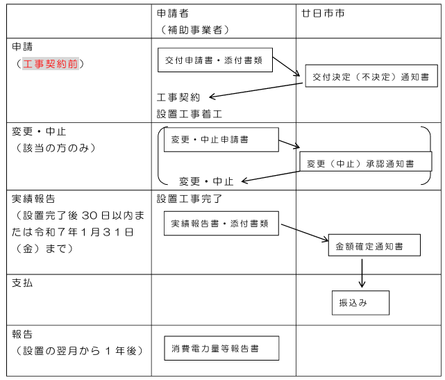 application-flow-of-the-storage-battery-subsidy-of-hatsukaichi-city