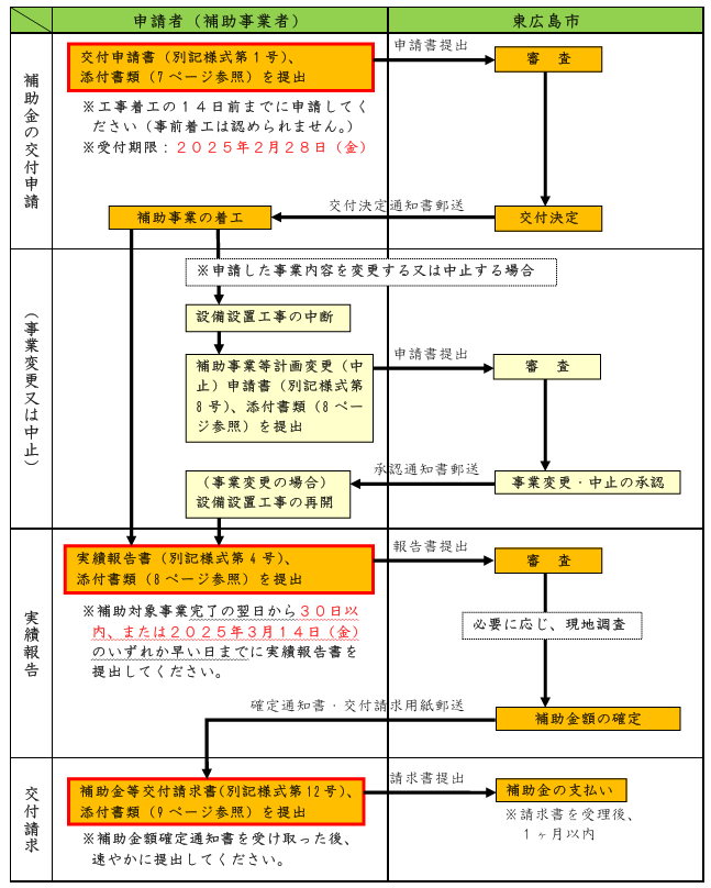 application-flow-of-the-storage-battery-subsidy-of-higashihiroshima-city