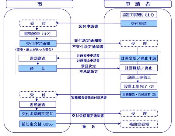 application-flow-of-the-storage-battery-subsidy-of-hiroshima-city