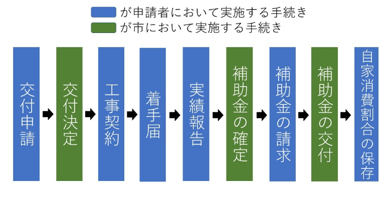 application-flow-of-the-storage-battery-subsidy-of-iga-city