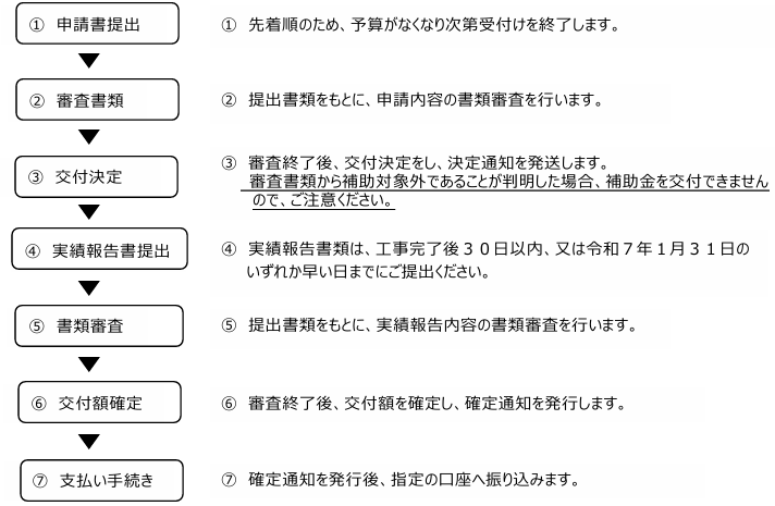 application-flow-of-the-storage-battery-subsidy-of-iruma-city