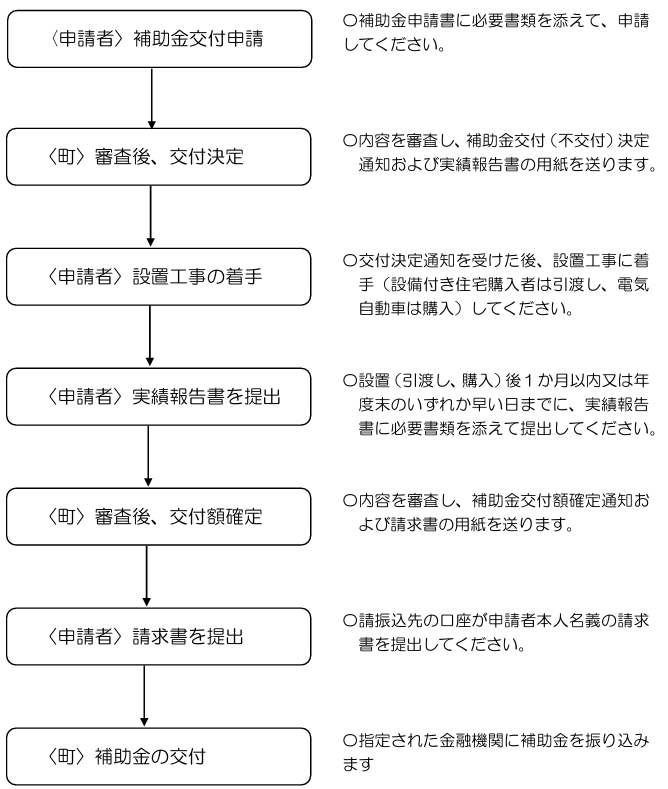 application-flow-of-the-storage-battery-subsidy-of-kamikawa-city