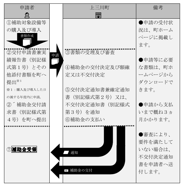 application-flow-of-the-storage-battery-subsidy-of-kaminokawa-town