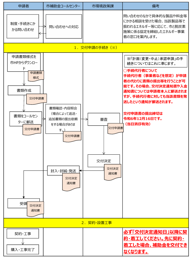 application-flow-of-the-storage-battery-subsidy-of-kawachinagano-city