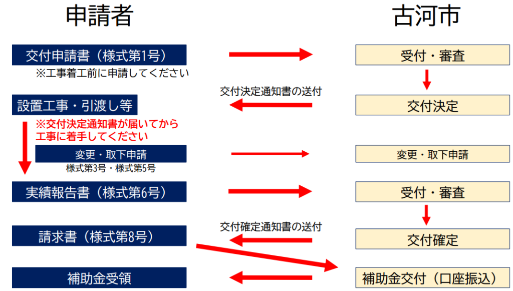 application-flow-of-the-storage-battery-subsidy-of-koga-city