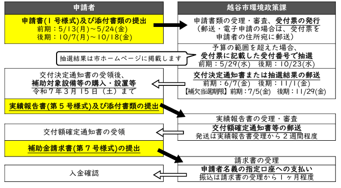 application-flow-of-the-storage-battery-subsidy-of-koshigaya-city