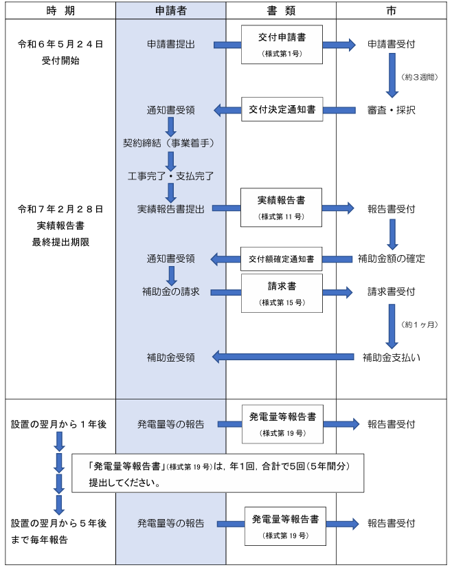 application-flow-of-the-storage-battery-subsidy-of-kure-city