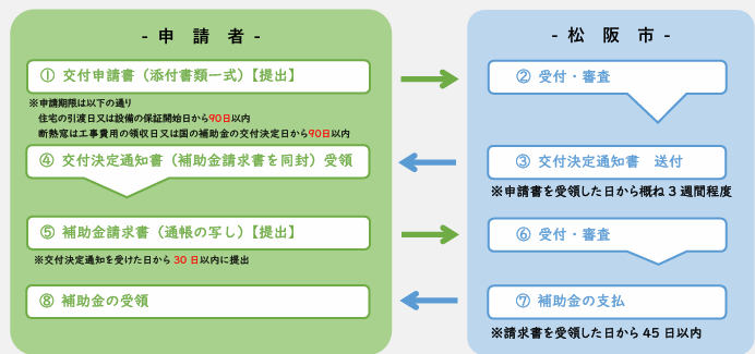 application-flow-of-the-storage-battery-subsidy-of-matsusaka-city