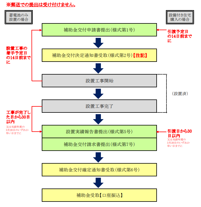 application-flow-of-the-storage-battery-subsidy-of-moriya-city