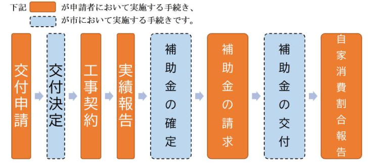 application-flow-of-the-storage-battery-subsidy-of-nabari-city