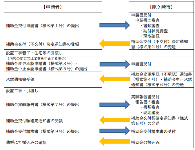 application-flow-of-the-storage-battery-subsidy-of-ryugasaki-city