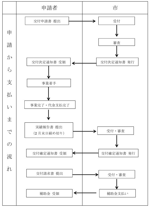 application-flow-of-the-storage-battery-subsidy-of-shima-city