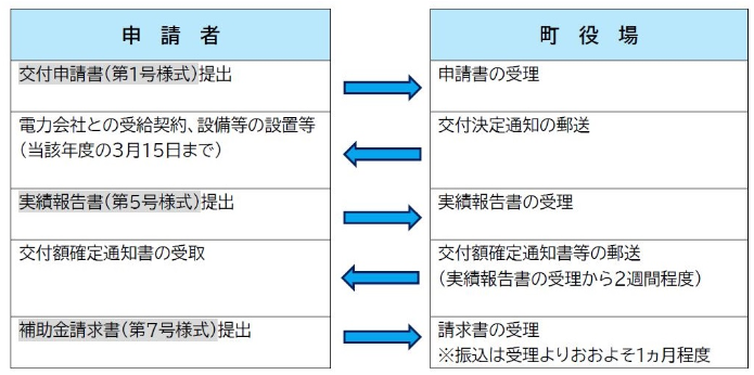 application-flow-of-the-storage-battery-subsidy-of-shioya-town