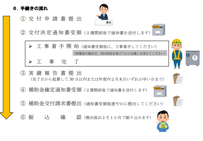 application-flow-of-the-storage-battery-subsidy-of-shirosato-town