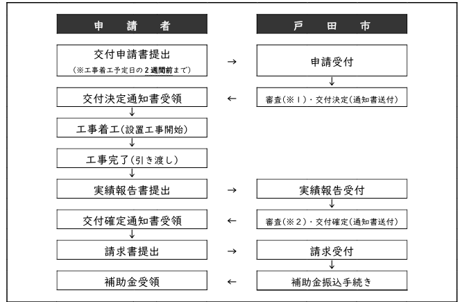 application-flow-of-the-storage-battery-subsidy-of-toda-city