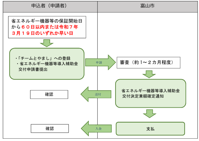 application-flow-of-the-storage-battery-subsidy-of-toyama-city